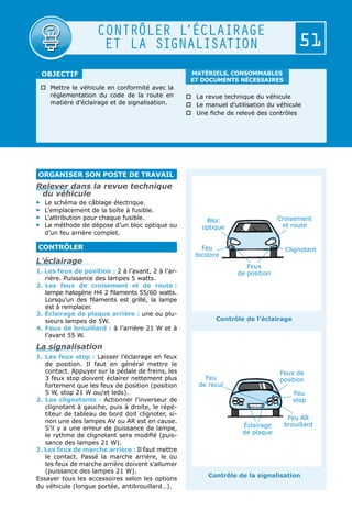 ORGANISER SON POSTE DE TRAVAIL
Relever dans la revue technique
du véhicule
>
> Le schéma de câblage électrique.
>
> L’emplacement de la boîte à fusible.
>
> L’attribution pour chaque fusible.
>
> La méthode de dépose d’un bloc optique ou
d’un feu arrière complet.
CONTRÔLER
L’éclairage
1. Les feux de position : 2 à l’avant, 2 à l’ar-
rière. Puissance des lampes 5 watts.
2.	Les feux de croisement et de route :
lampe halogène H4 2 filaments 55/60 watts.
Lorsqu’un des filaments est grillé, la lampe
est à remplacer.
3. Éclairage de plaque arrière : une ou plu-
sieurs lampes de 5W.
4. Feux de brouillard : à l’arrière 21 W et à
l’avant 55 W.
La signalisation
1. Les feux stop : Laisser l’éclairage en feux
de position. Il faut en général mettre le
contact. Appuyer sur la pédale de freins, les
3 feux stop doivent éclairer nettement plus
fortement que les feux de position (position
5 W, stop 21 W ou/et leds).
2. Les clignotants : Actionner l’inverseur de
clignotant à gauche, puis à droite, le répé-
titeur de tableau de bord doit clignoter, si-
non une des lampes AV ou AR est en cause.
S’il y a une erreur de puissance de lampe,
le rythme de clignotant sera modifié (puis-
sance des lampes 21 W).
3. Les feux de marche arrière : Il faut mettre
le contact. Passé la marche arrière, le ou
les feux de marche arrière doivent s’allumer
(puissance des lampes 21 W).
Essayer tous les accessoires selon les options
du véhicule (longue portée, antibrouillard…).
CONTRÔLER L
’ÉCLAIRAGE
ET LA SIGNALISATION
	
Mettre le véhicule en conformité avec la
réglementation du code de la route en
matière d’éclairage et de signalisation.
	La revue technique du véhicule
	Le manuel d’utilisation du véhicule
	Une fiche de relevé des contrôles
MATÉRIELS, CONSOMMABLES
ET DOCUMENTS NÉCESSAIRES
51
OBJECTIF
Bloc
optique
Feu
bicolore
Croisement
et route
Clignotant
Feux
de position
Feux de
position
Feu
de recul
Éclairage
de plaque
Feu
stop
Feu AR
brouillard
Contrôle de l’éclairage
Contrôle de la signalisation
 