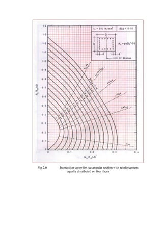 Fig 2.6 Interaction curve for rectangular section with reinforcement
equally distributed on four faces
 