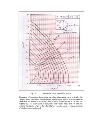 Fig 2.7 Interaction curve for circular section
The design of column section with the use of such interaction curve is simple. The
cross-sectional dimension, distribution of reinforcement and its effective cover is
fixed.Then the values of Pu/(fckbD) and Mu/(fckbD2
) are plotted as ‘p’ and ‘m’
respectively. The intersection of horizontal and vertical lines from ‘p’ and ‘m’
respectively at point ‘s’ gives the value of p/fck. Thus, the value of p i.e., percentage
of reinforcement, is obtained.
 