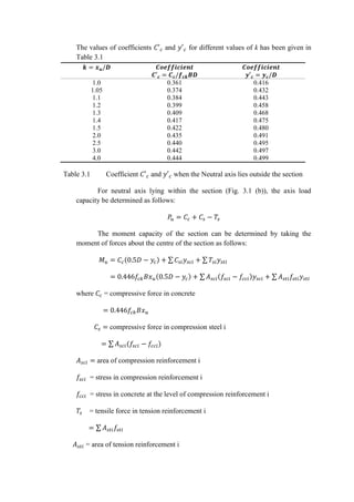 The values of coefficients 𝐶′ 𝑐 and 𝑦′ 𝑐 for different values of k has been given in
Table 3.1
𝒌 = 𝒙 𝒖/𝑫 𝑪𝒐𝒆𝒇𝒇𝒊𝒄𝒊𝒆𝒏𝒕
𝑪′ 𝒄 = 𝑪 𝒄/𝒇 𝒄𝒌 𝑩𝑫
𝑪𝒐𝒆𝒇𝒇𝒊𝒄𝒊𝒆𝒏𝒕
𝒚′ 𝒄 = 𝒚 𝒄/𝑫
1.0 0.361 0.416
1.05 0.374 0.432
1.1 0.384 0.443
1.2 0.399 0.458
1.3 0.409 0.468
1.4 0.417 0.475
1.5 0.422 0.480
2.0 0.435 0.491
2.5 0.440 0.495
3.0 0.442 0.497
4.0 0.444 0.499
Table 3.1 Coefficient 𝐶′ 𝑐 and 𝑦′ 𝑐 when the Neutral axis lies outside the section
For neutral axis lying within the section (Fig. 3.1 (b)), the axis load
capacity be determined as follows:
𝑃𝑢 = 𝐶𝑐 + 𝐶𝑠 − 𝑇𝑠
The moment capacity of the section can be determined by taking the
moment of forces about the centre of the section as follows:
𝑀 𝑢 = 𝐶𝑐(0.5𝐷 − 𝑦𝑐) + ∑ 𝐶𝑠𝑖 𝑦𝑠𝑐𝑖 + ∑ 𝑇𝑠𝑖 𝑦𝑠𝑡𝑖
= 0.446𝑓𝑐𝑘 𝐵𝑥 𝑢(0.5𝐷 − 𝑦𝑐) + ∑ 𝐴 𝑠𝑐𝑖(𝑓𝑠𝑐𝑖 − 𝑓𝑐𝑐𝑖)𝑦𝑠𝑐𝑖 + ∑ 𝐴 𝑠𝑡𝑖 𝑓𝑠𝑡𝑖 𝑦𝑠𝑡𝑖
where 𝐶𝑐 = compressive force in concrete
= 0.446𝑓𝑐𝑘 𝐵𝑥 𝑢
𝐶𝑠 = compressive force in compression steel i
= ∑ 𝐴 𝑠𝑐𝑖(𝑓𝑠𝑐𝑖 − 𝑓𝑐𝑐𝑖)
𝐴 𝑠𝑐𝑖 = area of compression reinforcement i
𝑓𝑠𝑐𝑖 = stress in compression reinforcement i
𝑓𝑐𝑐𝑖 = stress in concrete at the level of compression reinforcement i
𝑇𝑠 = tensile force in tension reinforcement i
= ∑ 𝐴 𝑠𝑡𝑖 𝑓𝑠𝑡𝑖
𝐴 𝑠𝑡𝑖 = area of tension reinforcement i
 