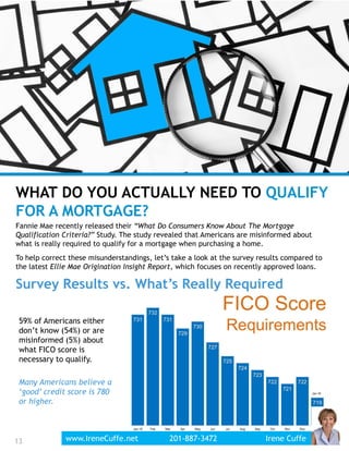 59% of Americans either
don’t know (54%) or are
misinformed (5%) about
what FICO score is
necessary to qualify.
Many Americans believe a
‘good’ credit score is 780
or higher.
13
WHAT DO YOU ACTUALLY NEED TO QUALIFY
FOR A MORTGAGE?
Fannie Mae recently released their “What Do Consumers Know About The Mortgage
Qualification Criteria?” Study. The study revealed that Americans are misinformed about
what is really required to qualify for a mortgage when purchasing a home.
To help correct these misunderstandings, let’s take a look at the survey results compared to
the latest Ellie Mae Origination Insight Report, which focuses on recently approved loans.
Survey Results vs. What’s Really Required
www.IreneCuffe.net 201-887-3472 Irene Cuffe
Jan-16
13
 