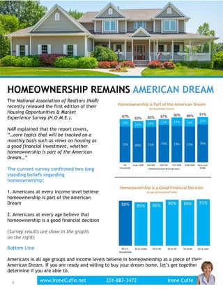 The National Association of Realtors (NAR)
recently released the first edition of their
Housing Opportunities & Market
Experience Survey (H.O.M.E.).
NAR explained that the report covers,
“…core topics that will be tracked on a
monthly basis such as views on housing as
a good financial investment, whether
homeownership is part of the American
Dream…”
The current survey confirmed two long
standing beliefs regarding
homeownership:
1. Americans at every income level believe
homeownership is part of the American
Dream
2. Americans at every age believe that
homeownership is a good financial decision
(Survey results are show in the graphs
on the right)
HOMEOWNERSHIP REMAINS AMERICAN DREAM
Bottom Line
Americans in all age groups and income levels believe in homeownership as a piece of their
American Dream. If you are ready and willing to buy your dream home, let’s get together and
determine if you are able to.
4www.IreneCuffe.net 201-887-3472 Irene Cuffe4
 