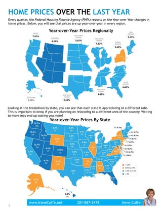 5
HOME PRICES OVER THE LAST YEAR
Every quarter, the Federal Housing Finance Agency (FHFA) reports on the Year-over-Year changes in
home prices. Below, you will see that prices are up year-over-year in every region.
Looking at the breakdown by state, you can see that each state is appreciating at a different rate.
This is important to know if you are planning on relocating to a different area of the country. Waiting
to move may end up costing you more!
Year-over-Year Prices Regionally
Year-over-Year Prices By State
www.IreneCuffe.net 201-887-3472 Irene Cuffe
5
 