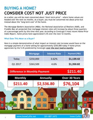 BUYING A HOME?
CONSIDER COST NOT JUST PRICE
As a seller, you will be most concerned about ‘short term price’ – where home values are
headed over the next six months. As a buyer, you must be concerned not about price but
instead about the ‘long term cost’ of the home.
The Mortgage Bankers Association (MBA), the National Association of Realtors (NAR), and
Freddie Mac all projected that mortgage interest rates will increase by about three-quarters
of a percentage point by this time next year. According to CoreLogic’s most recent Home Price
Index Report, home prices have appreciated 5.4% over the next 12 months.
What Does This Mean as a Buyer?
Here is a simple demonstration of what impact an interest rate increase would have on the
mortgage payment of a home selling for approximately $250,000 today if home prices
appreciate by the 5.4% predicted by CoreLogic over the next twelve months:
6
Mortgage Interest Rate Payment (P&I)
Today $250,000 3.62% $1,139.42
Q1 2017 $263,500 4.6% $1,350.82
$211.40Difference in Monthly Payment
Monthly Annually Over 30 Years
$211.40 $2,536.80 $76,104
www.IreneCuffe.net 201-887-3472 Irene Cuffe6
 