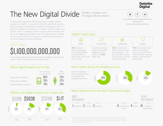 The New Digital Divide
Over 1 trillion
$1,100,000,000,000
Digital’s impact areas
Role of digital during the shopping journey
Retail categories most and least influenced by digital
1 2 3
$159B
Mobile’s and digital’s influence on in-store sales
in retail sales today are influenced by digital, and digital is projected to
influence 50% of all retail sales by the end of 2014
To help retailers understand the evolving impact of digital, Deloitte
surveyed over 2,000 U.S. consumers in late 2013 asking them questions
about how they use digital devices during their shopping journey. The
focus of our research moves beyond “if” digital is having an influence to
quantify “how” it is changing behavior along the path to purchase. The
results are staggering and suggest retail is at a tipping point; no longer
can the industry afford to view digital as a separate business function,
but rather integral to the entire enterprise.
As used in this document, “Deloitte” means Deloitte Consulting LLP, a subsidiary of Deloitte LLP.
Please see www.deloitte.com/us/about for a detailed description of the legal structure of Deloitte
LLP and its subsidiaries. Certain services may not be available to attest clients under the rules and
regulations of public accounting.
Traffic
Before
During
Conversion Order Size Loyalty
Percent of shoppers
that use digital devices
throughout their
shopping experience:
84% of visitors
report using digital
for shopping-related
activities before or
during their most recent
trip to a store
Consumers who use
a device during their
shopping journey
convert at a 40%
higher rate
22% of consumers
spend more as a result
of using digital – with
just over half spending
at least 25% more than
they had intended
75% of consumers said
product information
found on social channels
influenced their shopping
behavior and enhanced
brand loyalty
2012 2013
Electronics Furniture Sporting
5% 19%
69% 36% 14%
Retailers, shoppers, and
the digital influence factor
www.deloitte.com/us/DigitalInfluence
@DeloitteCB
Follow #RetailDigitalDivide
$593B
Where digital shoppers go for help
Get product information
Check item availability
Checkout/Make a payment 76%
78%
80%
24%
22%
20%
Own device or
in-store device
Sales
associate
After
14%
$334B $1.1T
36%
Mobile
Digital
2012 2013
8 9 10Convenience
Store
Grocery General
Merchandise
MOST
INFLUENCED
LEAST
INFLUENCED
 