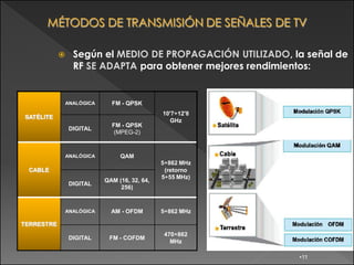      Según el MEDIO DE PROPAGACIÓN UTILIZADO, la señal de
                  RF SE ADAPTA para obtener mejores rendimientos:


                ANALÓGICA     FM - QPSK
                                               10'7÷12'8
SATÉLITE
                                                 GHz
                              FM - QPSK
                DIGITAL
                               (MPEG-2)



                ANALÓGICA        QAM
                                               5÷862 MHz
 CABLE                                          (retorno
                                               5÷55 MHz)
                            QAM (16, 32, 64,
                DIGITAL
                                 256)



                ANALÓGICA     AM - OFDM        5÷862 MHz

TERRESTRE
                                               470÷862
                DIGITAL      FM - COFDM
                                                 MHz

                                                            •11
 