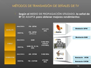      Según el MEDIO DE PROPAGACIÓN UTILIZADO, la señal de
                  RF SE ADAPTA para obtener mejores rendimientos:


                ANALÓGICA     FM - QPSK
                                               10'7÷12'8
SATÉLITE
                                                 GHz
                              FM - QPSK
                DIGITAL
                               (MPEG-2)



                ANALÓGICA        QAM
                                               5÷862 MHz
 CABLE                                          (retorno
                                               5÷55 MHz)
                            QAM (16, 32, 64,
                DIGITAL
                                 256)



                ANALÓGICA     AM - OFDM        5÷862 MHz

TERRESTRE
                                                470÷862
                DIGITAL      FM - COFDM
                                                  MHz

                                                            •12
 