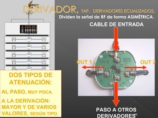      Dividen la señal de RF de forma ASIMÉTRICA.
                                    CABLE DE ENTRADA




                              OUT 1                        OUT 2

  DOS TIPOS DE
  ATENUACIÓN:
AL PASO, MUY POCA.
A LA DERIVACIÓN:
MAYOR Y DE VARIOS                      PASO A OTROS
VALORES, SEGÚN TIPO.                              •54
                                       DERIVADORES
 