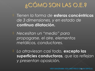    Tienen la forma de esferas concéntricas
    de 3 dimensiones, y en estado de
    continua dilatación.
   Necesitan un “medio” para
    propagarse, el aire, elementos
    metálicos, conductores.
   Lo atraviesan casi todo, excepto las
    superficies conductoras, que las reflejan
    y presentan oposición.
                     VER DIAGRAMA VOLUMÉTRICO DE9UN DIPOLO
                                               •
 