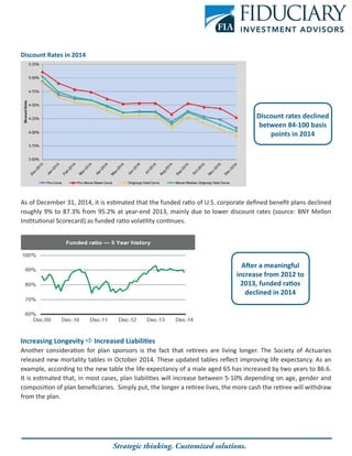 Discount Rates in 2014
As of December 31, 2014, it is estimated that the funded ratio of U.S. corporate defined benefit plans declined
roughly 9% to 87.3% from 95.2% at year-end 2013, mainly due to lower discount rates (source: BNY Mellon
Institutional Scorecard) as funded ratio volatility continues.
Increasing Longevity a Increased Liabilities
Another consideration for plan sponsors is the fact that retirees are living longer. The Society of Actuaries
released new mortality tables in October 2014. These updated tables reflect improving life expectancy. As an
example, according to the new table the life expectancy of a male aged 65 has increased by two years to 86.6.
It is estimated that, in most cases, plan liabilities will increase between 5-10% depending on age, gender and
composition of plan beneficiaries. Simply put, the longer a retiree lives, the more cash the retiree will withdraw
from the plan.
Strategic thinking. Customized solutions.
Discount rates declined
between 84-100 basis
points in 2014
After a meaningful
increase from 2012 to
2013, funded ratios
declined in 2014
 