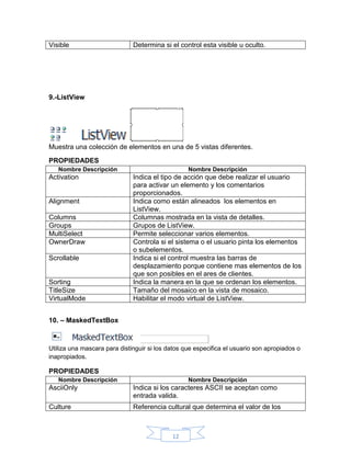 Visible

Determina si el control esta visible u oculto.

9.-ListView

Muestra una colección de elementos en una de 5 vistas diferentes.
PROPIEDADES
Nombre Descripción

Activation

Alignment
Columns
Groups
MultiSelect
OwnerDraw
Scrollable

Sorting
TitleSize
VirtualMode

Nombre Descripción

Indica el tipo de acción que debe realizar el usuario
para activar un elemento y los comentarios
proporcionados.
Indica como están alineados los elementos en
ListView.
Columnas mostrada en la vista de detalles.
Grupos de ListView.
Permite seleccionar varios elementos.
Controla si el sistema o el usuario pinta los elementos
o subelementos.
Indica si el control muestra las barras de
desplazamiento porque contiene mas elementos de los
que son posibles en el ares de clientes.
Indica la manera en la que se ordenan los elementos.
Tamaño del mosaico en la vista de mosaico.
Habilitar el modo virtual de ListView.

10. – MaskedTextBox

Utiliza una mascara para distinguir si los datos que especifica el usuario son apropiados o
inapropiados.

PROPIEDADES
Nombre Descripción

Nombre Descripción

AsciiOnly

Indica si los caracteres ASCII se aceptan como
entrada valida.

Culture

Referencia cultural que determina el valor de los

12

 