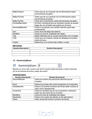 BallonTipIcon

Icono que se va a asociar con la información sobre
herramientas de globo.

BallonTipText

Texto que se va a asociar con la información sobre
herramientas de globo
Titulo de la información sobre herramientas de globo.
El menú contextual que se mostrara cuando el usuario
haga clic con el botón secundario en el icono.
Indica si se genera una varible miembro para este
componente.
Icono de la bandeja del sistema
Indica el nivel de visibilidad del objeto.
Datos definidos por el usuario asociados con el objeto.
Texto que se muestra cuando se desplaza el puntero
sobre el icono.
Determina si el control esta visible u oculto.

BallonTipTile
ContexMenuStrip
GenerateMember
Icon
Modifers
Tag
Text
Visible
MÉTODOS
Nombre Descripción

Nombre Descripción

13. - NumericUpDown

Muestra un unico valor numeric que solo el usuario puede aumentar o reducir haciendo
clic en los botones de arriba y abajo del control.

PROPIEDADES
Nombre Descripción

Nombre Descripción

DecimalPlaces

Indica el numero de posiciones decimal que se
muestra.

Dock
Hexadecimal

Define los bordes del control enlazados al contenedor.
Indica si el control numérico de fichas debe mostrar el
valor como hexadecimal.
Indica la cantidad que se va a aumentar o disminuir
cada vez que hace clic en el botón.
Indica el nivel de visibilidad del objeto.
Indica si el cuadro de edición es de solo lectura.
Valor actual del control numérico de fichas.

Increment
Modifiers
ReadOnly
Value

14

 