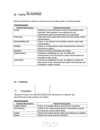 20. - ToolTip
Muestra información cuando el usuario mueve el puntero sobre un control asociado.

PROPIEDADES
Nombre Descripción

Active

ForeColor
GenerateMember
IsBallon
Modifers
UseAnimation

UseFading

Nombre Descripción

Determina si la información sobre herramientas esta
activada. Solo aparece una sugerencia si la
información sobre herramientas se ha activado.
Color de primer plano del control de información sobre
herramientas.
Indica si se genera una variable miembro para este
componente.
Indica si la información sobre herramientas tomara la
forma de un globo.
Indica el nivel de visibilidad del objeto.
Cuando se establece en true, se utiliza las
animaciones si la información sobre herramientas se
muestra o esta oculta.
Cuando se establece en true, se utiliza en efecto de
atenuación si las informaciones sobre herramientas se
muestran o están ocultas.

21. – TreeView

Muestra al usuario una colección jerárquica de elementos con etiqueta, que
opcionalmente puede contener una imagen.

PROPIEDADES
Nombre Descripción

FullRowSelect
HotTracking
Indent
Nodes

Nombre Descripción

Indica si el resalte abarca al ancho de TreeView.
Indica si los nodos proporcionan comentarios cuando
el mouse se mueve sobre ellos.
Ancho de sangría de los nodos secundarios en pixeles.
Nodos raíz en el control TreeView.

17

 