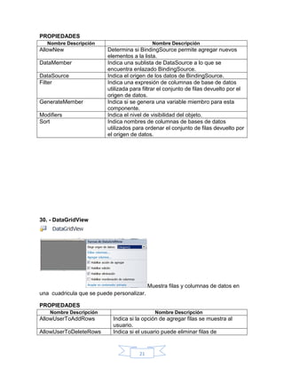 PROPIEDADES
Nombre Descripción

AllowNew
DataMember
DataSource
Filter

GenerateMember
Modifiers
Sort

Nombre Descripción

Determina si BindingSource permite agregar nuevos
elementos a la lista.
Indica una sublista de DataSource a lo que se
encuentra enlazado BindingSource.
Indica el origen de los datos de BindingSource.
Indica una expresión de columnas de base de datos
utilizada para filtrar el conjunto de filas devuelto por el
origen de datos.
Indica si se genera una variable miembro para esta
componente.
Indica el nivel de visibilidad del objeto.
Indica nombres de columnas de bases de datos
utilizados para ordenar el conjunto de filas devuelto por
el origen de datos.

30. - DataGridView

Muestra filas y columnas de datos en
una cuadricula que se puede personalizar.
PROPIEDADES
Nombre Descripción

AllowUserToAddRows
AllowUserToDeleteRows

Nombre Descripción

Indica si la opción de agregar filas se muestra al
usuario.
Indica si el usuario puede eliminar filas de

21

 