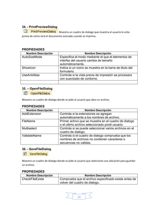 34. - PrintPreviewDialog
Muestra un cuadro de dialogo que muestra al usuario la vista
previa de cómo será el documento asociado cuando se imprima.

PROPIEDADES
Nombre Descripción

AutoSizeMode

ShowIcon
UseAntiAlias

Nombre Descripción

Especifica el modo mediante el que el elementos de
interfaz del usuario cambia de tamaño
automáticamente.
Indica si un icono se muestra en la barra de titulo del
formulario.
Controla si la vista previa de impresión se procesara
con suavizado de contorno.

35. – OpenFileDialog

Muestra un cuadro de dialogo donde se pide al usuario que abra un archivo.

PROPIEDADES
Nombre Descripción

AddExtension
FileName
Multiselect
ValidateName

Nombre Descripción

Controla si la extensiones se agregan
automáticamente a los nombres de archivo.
Primer achivo que se muestra en el cuadro de dialogo
o el ultimo archivo seleccionado porel usuario.
Controla si se puede seleccionar varios archivos en el
cuadro de dialogo.
Controla si el cuadro de dialogo comprueba que los
nombres de archivos no contienen caracteres o
secuencias no validas.

36. - SaveFileDialog

Muestra un cuadro de dialogo donde se pide al usuario que seleccione una ubicación para guardar
un archivo.

PROPIEDADES
Nombre Descripción

CheckFileExists

Nombre Descripción

Comprueba que el archivo especificado existe antes de
volver del cuadro de dialogo.

23

 