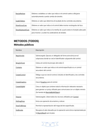 ResizeRedraw

Obtiene o establece un valor que indica si el control vuelve a dibujarse
automáticamente cuando cambia de tamaño.

ScaleChildren

Obtiene un valor que determina el escalado de los controles secundarios.

ShowFocusCues

Obtiene un valor que indica si el control debe mostrar rectángulos de foco.

ShowKeyboardCues

Obtiene un valor que indica si la interfaz de usuario está en el estado adecuado
para mostrar u ocultar los aceleradores de teclado.

METODOS (TODOS)
Métodos públicos
Nombre

Descripción

BeginInvoke

Sobrecargado. Ejecuta un delegado de forma asincrónica en el
subproceso donde se creó el identificador subyacente del control.

BringToFront

Coloca el control al principio del orden Z.

Contains

Obtiene un valor que indica si el control especificado es un control
secundario del control.

CreateControl

Obliga a que se cree el control, incluidos el identificador y los controles
secundarios.

CreateGraphics

Crea el Graphics para el control.

CreateObjRef

Crea un objeto que contiene toda la información relevante necesaria
para generar un proxy utilizado para comunicarse con un objeto remoto.
(Se hereda de MarshalByRefObject).

Dispose

Sobrecargado. Libera todos los recursos utilizados por Control.

DoDragDrop

Inicia una operación de arrastrar y colocar.

DrawToBitmap

Permite la representación del mapa de bits especificado.

EndInvoke

Recupera el valor devuelto por la operación asincrónica representada por
la IAsyncResult que se pasa.

39

 