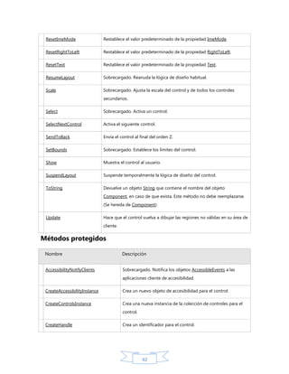 ResetImeMode

Restablece el valor predeterminado de la propiedad ImeMode.

ResetRightToLeft

Restablece el valor predeterminado de la propiedad RightToLeft.

ResetText

Restablece el valor predeterminado de la propiedad Text.

ResumeLayout

Sobrecargado. Reanuda la lógica de diseño habitual.

Scale

Sobrecargado. Ajusta la escala del control y de todos los controles
secundarios.

Select

Sobrecargado. Activa un control.

SelectNextControl

Activa el siguiente control.

SendToBack

Envía el control al final del orden Z.

SetBounds

Sobrecargado. Establece los límites del control.

Show

Muestra el control al usuario.

SuspendLayout

Suspende temporalmente la lógica de diseño del control.

ToString

Devuelve un objeto String que contiene el nombre del objeto
Component, en caso de que exista. Este método no debe reemplazarse.
(Se hereda de Component).

Update

Hace que el control vuelva a dibujar las regiones no válidas en su área de
cliente.

Métodos protegidos
Nombre

Descripción

AccessibilityNotifyClients

Sobrecargado. Notifica los objetos AccessibleEvents a las
aplicaciones cliente de accesibilidad.

CreateAccessibilityInstance

Crea un nuevo objeto de accesibilidad para el control.

CreateControlsInstance

Crea una nueva instancia de la colección de controles para el
control.

CreateHandle

Crea un identificador para el control.

42

 