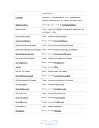 control reconoce.
IsInputKey

Determina si la tecla especificada es una tecla de entrada
normal o una tecla especial que requiere preprocesamiento.

MemberwiseClone

Sobrecargado. (Se hereda de MarshalByRefObject).

NotifyInvalidate

Provoca el evento Invalidated con una región especificada del
control para invalidar.

OnAutoSizeChanged

Provoca el evento AutoSizeChanged.

OnBackColorChanged

Provoca el evento BackColorChanged.

OnBackgroundImageChanged

Provoca el evento BackgroundImageChanged.

OnBackgroundImageLayoutChanged Provoca el evento BackgroundImageLayoutChanged.
OnBindingContextChanged

Provoca el evento BindingContextChanged.

OnCausesValidationChanged

Provoca el evento CausesValidationChanged.

OnChangeUICues

Provoca el evento ChangeUICues.

OnClick

Provoca el evento Click.

OnClientSizeChanged

Provoca el evento ClientSizeChanged.

OnContextMenuChanged

Provoca el evento ContextMenuChanged.

OnContextMenuStripChanged

Provoca el evento ContextMenuStripChanged.

OnControlAdded

Provoca el evento ControlAdded.

OnControlRemoved

Provoca el evento ControlRemoved.

OnCreateControl

Provoca el método CreateControl.

OnCursorChanged

Provoca el evento CursorChanged.

OnDockChanged

Provoca el evento DockChanged.

OnDoubleClick

Provoca el evento DoubleClick.

OnDragDrop

Provoca el evento DragDrop.

44

 