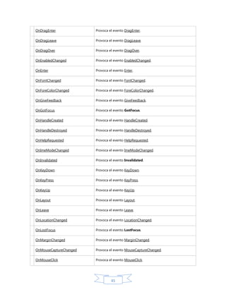 OnDragEnter

Provoca el evento DragEnter.

OnDragLeave

Provoca el evento DragLeave.

OnDragOver

Provoca el evento DragOver.

OnEnabledChanged

Provoca el evento EnabledChanged.

OnEnter

Provoca el evento Enter.

OnFontChanged

Provoca el evento FontChanged.

OnForeColorChanged

Provoca el evento ForeColorChanged.

OnGiveFeedback

Provoca el evento GiveFeedback.

OnGotFocus

Provoca el evento GotFocus.

OnHandleCreated

Provoca el evento HandleCreated.

OnHandleDestroyed

Provoca el evento HandleDestroyed.

OnHelpRequested

Provoca el evento HelpRequested.

OnImeModeChanged

Provoca el evento ImeModeChanged.

OnInvalidated

Provoca el evento Invalidated.

OnKeyDown

Provoca el evento KeyDown.

OnKeyPress

Provoca el evento KeyPress.

OnKeyUp

Provoca el evento KeyUp.

OnLayout

Provoca el evento Layout.

OnLeave

Provoca el evento Leave.

OnLocationChanged

Provoca el evento LocationChanged.

OnLostFocus

Provoca el evento LostFocus.

OnMarginChanged

Provoca el evento MarginChanged.

OnMouseCaptureChanged

Provoca el evento MouseCaptureChanged.

OnMouseClick

Provoca el evento MouseClick.

45

 
