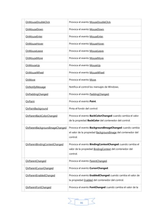 OnMouseDoubleClick

Provoca el evento MouseDoubleClick.

OnMouseDown

Provoca el evento MouseDown.

OnMouseEnter

Provoca el evento MouseEnter.

OnMouseHover

Provoca el evento MouseHover.

OnMouseLeave

Provoca el evento MouseLeave.

OnMouseMove

Provoca el evento MouseMove.

OnMouseUp

Provoca el evento MouseUp.

OnMouseWheel

Provoca el evento MouseWheel.

OnMove

Provoca el evento Move.

OnNotifyMessage

Notifica al control los mensajes de Windows.

OnPaddingChanged

Provoca el evento PaddingChanged.

OnPaint

Provoca el evento Paint.

OnPaintBackground

Pinta el fondo del control.

OnParentBackColorChanged

Provoca el evento BackColorChanged cuando cambia el valor
de la propiedad BackColor del contenedor del control.

OnParentBackgroundImageChanged

Provoca el evento BackgroundImageChanged cuando cambia
el valor de la propiedad BackgroundImage del contenedor del
control.

OnParentBindingContextChanged

Provoca el evento BindingContextChanged cuando cambia el
valor de la propiedad BindingContext del contenedor del
control.

OnParentChanged

Provoca el evento ParentChanged.

OnParentCursorChanged

Provoca el evento CursorChanged.

OnParentEnabledChanged

Provoca el evento EnabledChanged cuando cambia el valor de
la propiedad Enabled del contenedor del control.

OnParentFontChanged

Provoca el evento FontChanged cuando cambia el valor de la

46

 