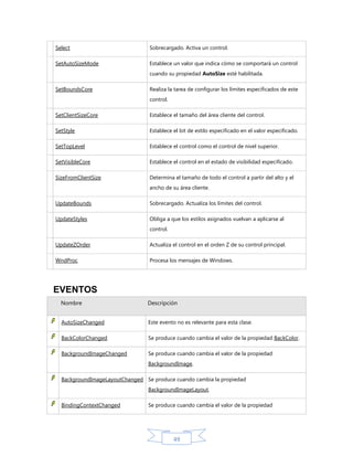 Select

Sobrecargado. Activa un control.

SetAutoSizeMode

Establece un valor que indica cómo se comportará un control
cuando su propiedad AutoSize esté habilitada.

SetBoundsCore

Realiza la tarea de configurar los límites especificados de este
control.

SetClientSizeCore

Establece el tamaño del área cliente del control.

SetStyle

Establece el bit de estilo especificado en el valor especificado.

SetTopLevel

Establece el control como el control de nivel superior.

SetVisibleCore

Establece el control en el estado de visibilidad especificado.

SizeFromClientSize

Determina el tamaño de todo el control a partir del alto y el
ancho de su área cliente.

UpdateBounds

Sobrecargado. Actualiza los límites del control.

UpdateStyles

Obliga a que los estilos asignados vuelvan a aplicarse al
control.

UpdateZOrder

Actualiza el control en el orden Z de su control principal.

WndProc

Procesa los mensajes de Windows.

EVENTOS
Nombre

Descripción

AutoSizeChanged

Este evento no es relevante para esta clase.

BackColorChanged

Se produce cuando cambia el valor de la propiedad BackColor.

BackgroundImageChanged

Se produce cuando cambia el valor de la propiedad
BackgroundImage.

BackgroundImageLayoutChanged Se produce cuando cambia la propiedad
BackgroundImageLayout.
BindingContextChanged

Se produce cuando cambia el valor de la propiedad

49

 