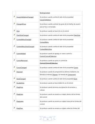 BindingContext.
CausesValidationChanged

Se produce cuando cambia el valor de la propiedad
CausesValidation.

ChangeUICues

Se produce cuando cambian las guías de la interfaz de usuario
para el foco o el teclado.

Click

Se produce cuando se hace clic en el control.

ClientSizeChanged

Se produce cuando cambia el valor de la propiedad ClientSize.

ContextMenuChanged

Se produce cuando cambia el valor de la propiedad
ContextMenu.

ContextMenuStripChanged

Se produce cuando cambia el valor de la propiedad
ContextMenuStrip.

ControlAdded

Se produce cuando se agrega un nuevo control a
Control.ControlCollection.

ControlRemoved

Se produce cuando se quita un control de
Control.ControlCollection.

CursorChanged

Se produce cuando cambia el valor de la propiedad Cursor.

Disposed

Se produce cuando el componente se elimina mediante una
llamada al método Dispose. (Se hereda de Component).

DockChanged

Se produce cuando cambia el valor de la propiedad Dock.

DoubleClick

Se produce cuando se hace doble clic en el control.

DragDrop

Se produce cuando termina una operación de arrastrar y
colocar.

DragEnter

Se produce cuando se arrastra un objeto dentro de los límites
del control.

DragLeave

Se produce cuando se arrastra un objeto fuera de los límites del
control.

DragOver

Se produce cuando se arrastra un objeto sobre los límites del

50

 