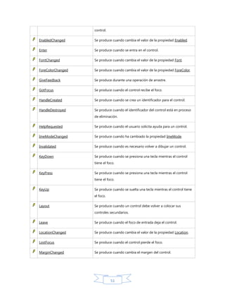 control.
EnabledChanged

Se produce cuando cambia el valor de la propiedad Enabled.

Enter

Se produce cuando se entra en el control.

FontChanged

Se produce cuando cambia el valor de la propiedad Font.

ForeColorChanged

Se produce cuando cambia el valor de la propiedad ForeColor.

GiveFeedback

Se produce durante una operación de arrastre.

GotFocus

Se produce cuando el control recibe el foco.

HandleCreated

Se produce cuando se crea un identificador para el control.

HandleDestroyed

Se produce cuando el identificador del control está en proceso
de eliminación.

HelpRequested

Se produce cuando el usuario solicita ayuda para un control.

ImeModeChanged

Se produce cuando ha cambiado la propiedad ImeMode.

Invalidated

Se produce cuando es necesario volver a dibujar un control.

KeyDown

Se produce cuando se presiona una tecla mientras el control
tiene el foco.

KeyPress

Se produce cuando se presiona una tecla mientras el control
tiene el foco.

KeyUp

Se produce cuando se suelta una tecla mientras el control tiene
el foco.

Layout

Se produce cuando un control debe volver a colocar sus
controles secundarios.

Leave

Se produce cuando el foco de entrada deja el control.

LocationChanged

Se produce cuando cambia el valor de la propiedad Location.

LostFocus

Se produce cuando el control pierde el foco.

MarginChanged

Se produce cuando cambia el margen del control.

51

 