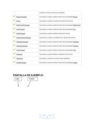 arrastrar y colocar tiene que cancelarse.
RegionChanged

Se produce cuando cambia el valor de la propiedad Region.

Resize

Se produce cuando se cambia el tamaño del control.

RightToLeftChanged

Se produce cuando cambia el valor de la propiedad RightToLeft.

SizeChanged

Se produce cuando cambia el valor de la propiedad Size.

StyleChanged

Se produce cuando cambia el estilo del control.

SystemColorsChanged

Se produce cuando se modifican los colores del sistema.

TabIndexChanged

Se produce cuando cambia el valor de la propiedad TabIndex.

TabStopChanged

Se produce cuando cambia el valor de la propiedad TabStop.

TextChanged

Se produce cuando cambia el valor de la propiedad Text.

Validated

Se produce cuando finaliza la validación del control.

Validating

Se produce cuando el control se está validando.

VisibleChanged

Se produce cuando cambia el valor de la propiedad Visible.

PANTALLA DE EJEMPLO:
LABEL

TEXBOX

53

 