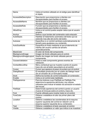 Name

Indica el nombre utilizado en el código para identificar
el objeto.

AccessibleDescription

Descripción que proporciona a clientes con
discapacidades para facilitar el acceso.
AccessibleName
Nombre que se proporciona a clientes con
discapacidades para facilitar al acceso.
AccessibleRole
Función que se proporciona a clientes con
discapacidades para facilitar el acceso.
AllowDrop
Indica si el control puede aceptar datos que el usuario
arrastre.
Anchor
Define a que bordes del contenedor está enlazado
AutoElipsis
Habilitar el tratamiento automatico del texto que se
estiende mas alla del ancho del botón.
Autosize
Especifica si un control cambiara automáticamente de
tamaño para ajustarse a su contenido.
AutoSizeMode
Espacifica el modo mediante el que el elemento de
interfaz del usuario cambia de tamaño
automáticamente.
BlackColor
El color de fondo del componente.
BlackgroundImage
Imagen de fondo utilizada para el control.
BlackgroundImageLayout Diseño de imagen de fondo utilizada para el
componente.
CausesValidation
Indica si este componente genera eventos de
validación.
ContexMenuStrip
Menu contextual que se muestra cuando el usuario
hace clic con el botón secundario en el control.
Cursor
Cursor que aparece al pasar el puntero por el control.
DialogResult
El resultado producido por el cuadro de dialogo hacer
clic en el botón de un formulario modal.
Dock
Define los bordes de control enlazados al contenedor.
Enable
Indica si el control esta habilitado.
FlatApperance
Para los botones cuyo FlatStyle es FlatStyle.Flat,
determina la apariencia del borde y los colores
utilizados para indicar el estado da activación el estado
del mouse.
FlatStyle
Determinala apariencia del control cuando un usuario
mueve el mmouse sobre el control y hace clic.
Font
Fuente utilizada para mostrar texto en el control.
ForeColor
Obtiene o establece el color de primer plano del
control.
Location
Obtiene o establece las coordenadas de la esquina
superior izquierda del control en relación con la
esquina superior izquierda de su contenedor.
Text
Obtiene o establece el texto asociado al control.
Visible
Obtiene o establece un valor que indica si se muestran

6

 