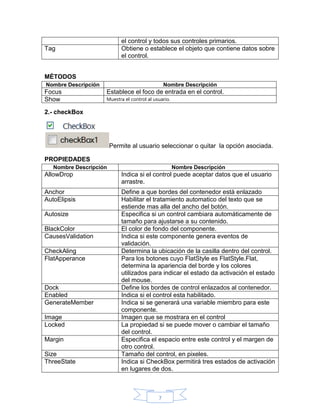 el control y todos sus controles primarios.
Obtiene o establece el objeto que contiene datos sobre
el control.

Tag

MÉTODOS
Nombre Descripción

Focus
Show

Nombre Descripción

Establece el foco de entrada en el control.
Muestra el control al usuario.

2.- checkBox

Permite al usuario seleccionar o quitar la opción asociada.
PROPIEDADES
Nombre Descripción

Nombre Descripción

AllowDrop

Indica si el control puede aceptar datos que el usuario
arrastre.

Anchor
AutoElipsis

Define a que bordes del contenedor está enlazado
Habilitar el tratamiento automatico del texto que se
estiende mas alla del ancho del botón.
Especifica si un control cambiara automáticamente de
tamaño para ajustarse a su contenido.
El color de fondo del componente.
Indica si este componente genera eventos de
validación.
Determina la ubicación de la casilla dentro del control.
Para los botones cuyo FlatStyle es FlatStyle.Flat,
determina la apariencia del borde y los colores
utilizados para indicar el estado da activación el estado
del mouse.
Define los bordes de control enlazados al contenedor.
Indica si el control esta habilitado.
Indica si se generará una variable miembro para este
componente.
Imagen que se mostrara en el control
La propiedad si se puede mover o cambiar el tamaño
del control.
Especifica el espacio entre este control y el margen de
otro control.
Tamaño del control, en pixeles.
Indica si CheckBox permitirá tres estados de activación
en lugares de dos.

Autosize
BlackColor
CausesValidation
CheckAling
FlatApperance

Dock
Enabled
GenerateMember
Image
Locked
Margin
Size
ThreeState

7

 