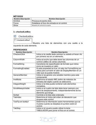 MÉTODOS
Nombre Descripción

OnClick
Focus
Show

Nombre Descripción

Provoca el evento click.
Establece el foco de entrada en el control.
Muestra el control al usuario.

3.- checkedListBox

Muestra una lista de elementos con una casilla a la
izquierda de cada elemento.
PROPIEDADES
Nombre Descripción

Nombre Descripción

CheckonClick

Indica si la casilla dede cambiar su estado al hacer clic
por primera vez en un elemento.

ColumnWidth

Indica el ancho que debe tener las columnas de un
control ListBox de varias columnas.
Caracteres de especificador de formato que indica
como se muestra un valor.
Si esta propiedad es true, el valor de FormatString se
utiliza para convertir el valor de DisplayMember en un
valor que se pueda mostrar.
Indica si se genera una variable miembro para este
componente.
Determina el estado IME (editro de métodos de
entrada) del objeto cuando se selecciona.
Indica si la lista puede contener solo elementos
completos.
Indica si el cuadro de liste debe tener siempre una
barra de desplazamiento, independientemente de los
elemento que tenga.
Controla si la lista esta ordenada.
Determina el índice del orden de tabulación que
ocupara este control.
Determina la información sobre herramientas que se
muestra cuando se desplaza el puntero sobre el
control.
Indica si el usuario puede utilizar la tecla
TABULADOR para poner el foco en el control.

FormatString
FormattingEnabled

GenerarMember
ImeMode
IntegrarlHeight
ScrollAlwaysVisible

Sorted
TabIndex
ToolTip en tooltip1

TabStop

8

 