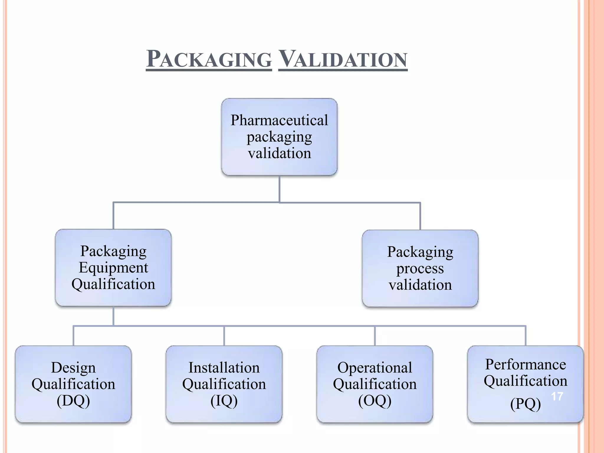 Pharmaceutical
packaging
validation
Packaging
Equipment
Qualification
Design
Qualification
(DQ)
Installation
Qualification
(IQ)
Operational
Qualification
(OQ)
Performance
Qualification
(PQ)
Packaging
process
validation
PACKAGING VALIDATION
17
 
