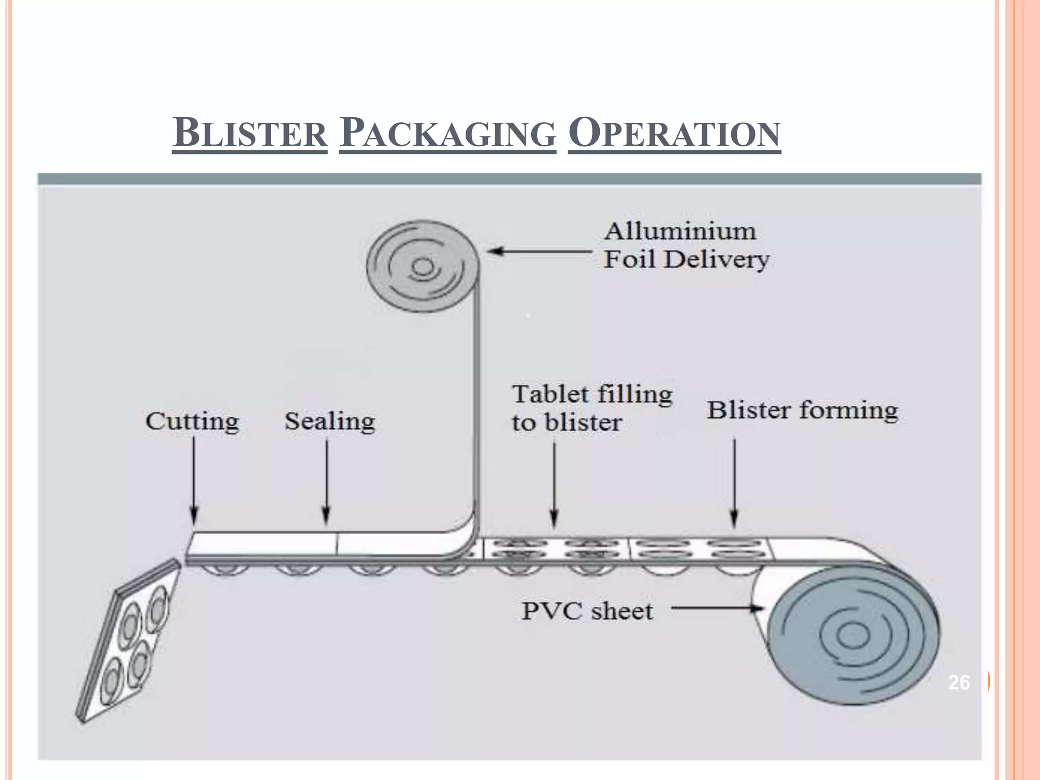 BLISTER PACKAGING OPERATION
26
 