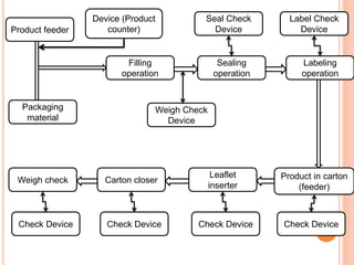 Product feeder
Packaging
material
Weigh check Carton closer
Check Device
Product in carton
(feeder)
Labeling
operation
Device (Product
counter)
Filling
operation
Sealing
operation
Leaflet
inserter
Check Device
Weigh Check
Device
Check DeviceCheck Device
Label Check
Device
Seal Check
Device
13
 