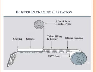 BLISTER PACKAGING OPERATION
26
 