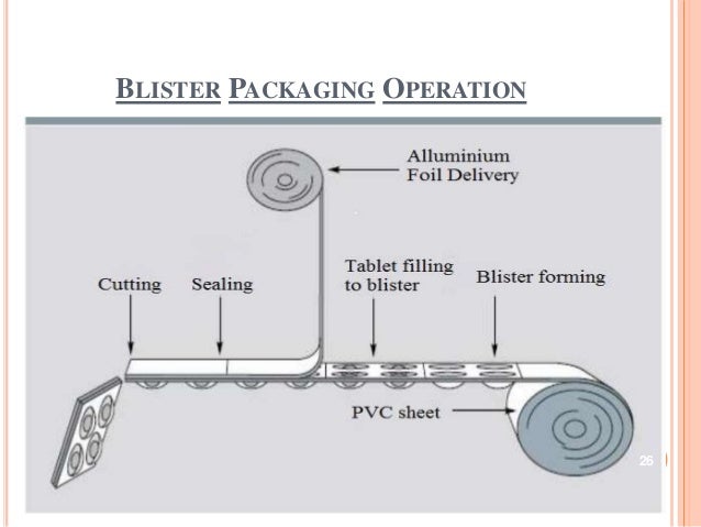 Packaging validation blister packaging diagram 