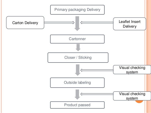 Packaging validation