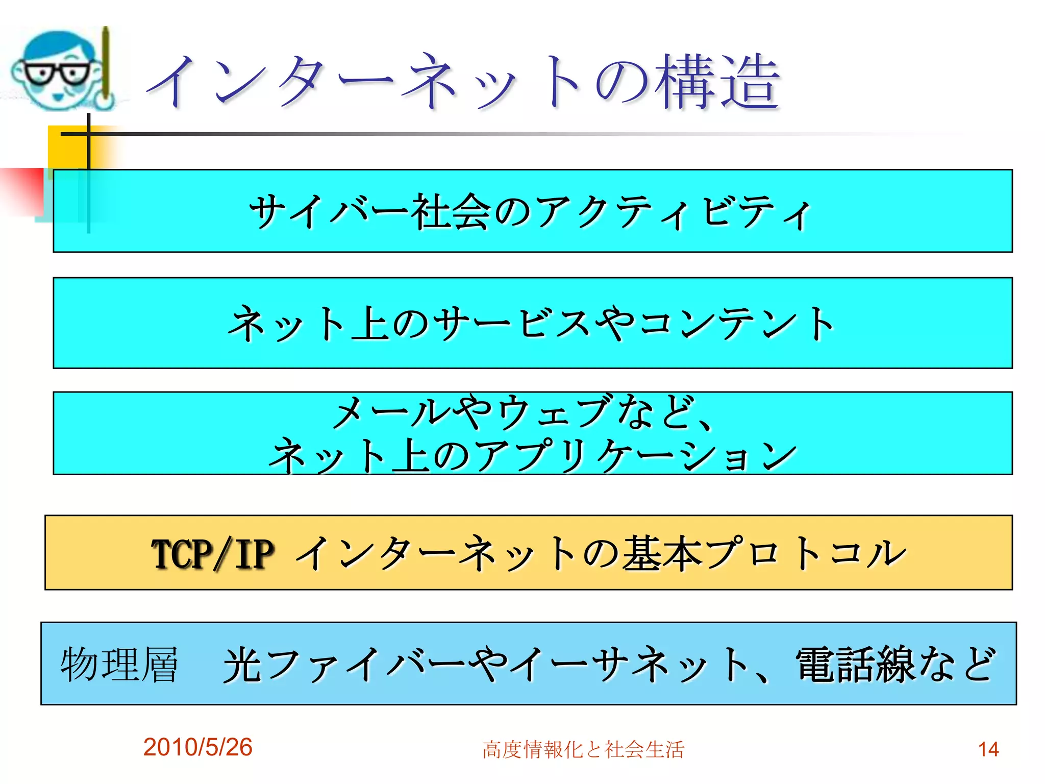 インターネットの構造
          サイバー社会のアクティビティ

        ネット上のサービスやコンテント

               メールやウェブなど、
              ネット上のアプリケーション

  TCP/IP インターネットの基本プロトコル

物理層 光ファイバーやイーサネット、電話線など
  2010/5/26        高度情報化と社会生活   14
 