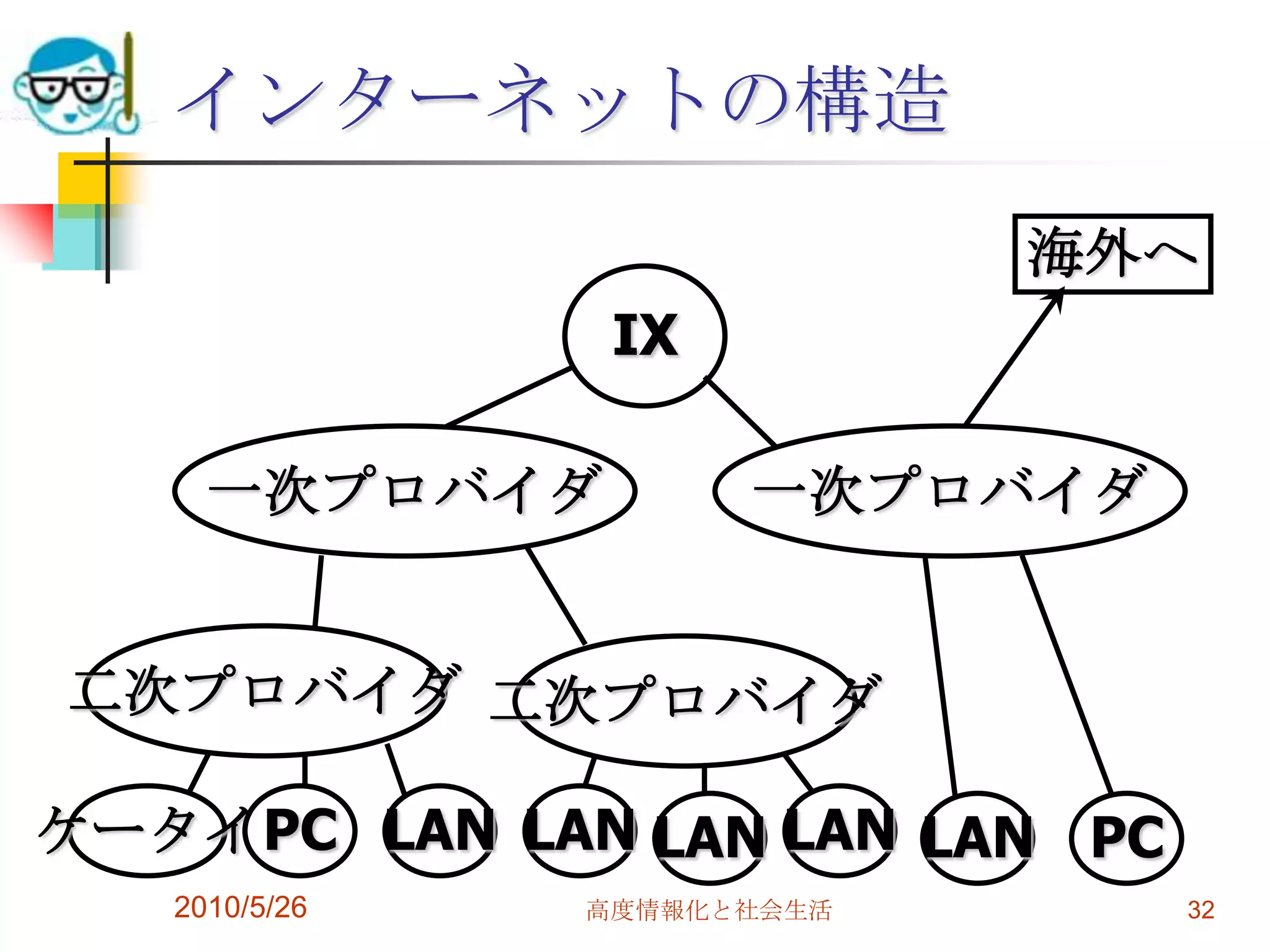 インターネットの構造
                            海外へ
                IX

     一次プロバイダ         一次プロバイダ


二次プロバイダ 二次プロバイダ

ケータイPC LAN LAN LAN LAN LAN PC
   2010/5/26   高度情報化と社会生活       32
 
