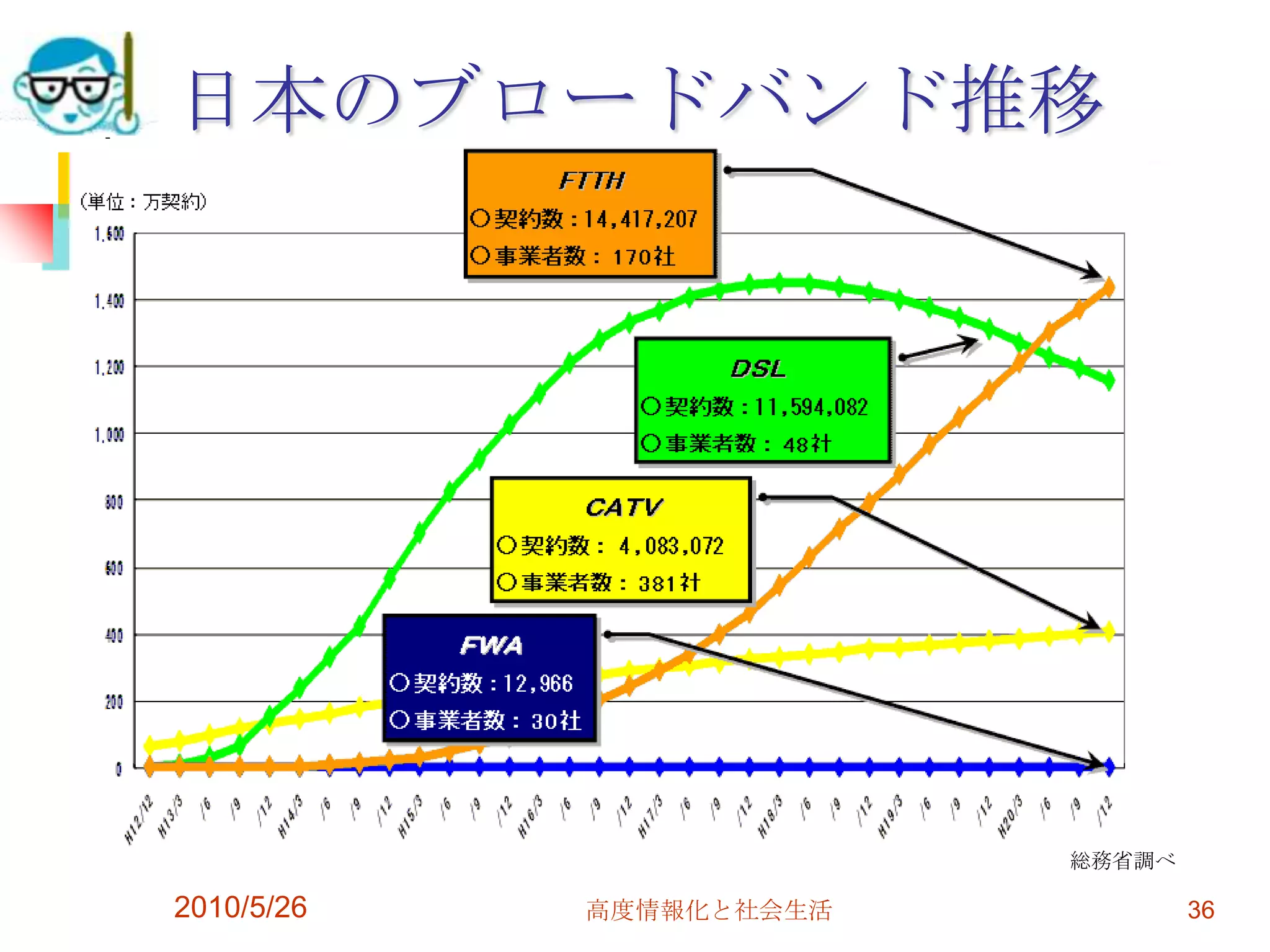 日本のブロードバンド推移




                         総務省調べ

2010/5/26   高度情報化と社会生活           36
 