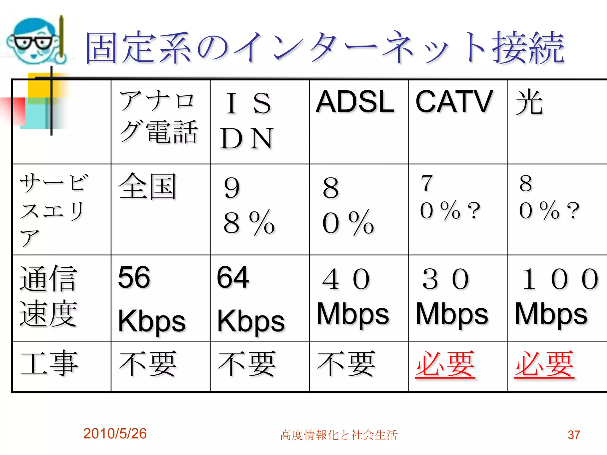 固定系のインターネット接続
         アナロ ＩＳ          ADSL CATV 光
         グ電話 ＤＮ
サービ      全国      ９       ８         ７     ８
スエリ                                ０％？   ０％？
ア
                 ８％      ０％
通信       56   64   ４０ ３０ １００
速度       Kbps Kbps Mbps Mbps Mbps
工事       不要 不要 不要 必要 必要

     2010/5/26        高度情報化と社会生活           37
 
