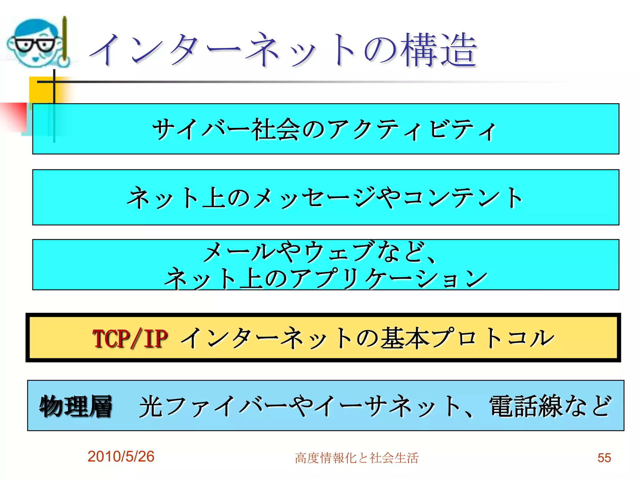 インターネットの構造
         サイバー社会のアクティビティ

      ネット上のメッセージやコンテント

              メールやウェブなど、
             ネット上のアプリケーション

  TCP/IP インターネットの基本プロトコル

物理層    光ファイバーやイーサネット、電話線など
 2010/5/26        高度情報化と社会生活   55
 