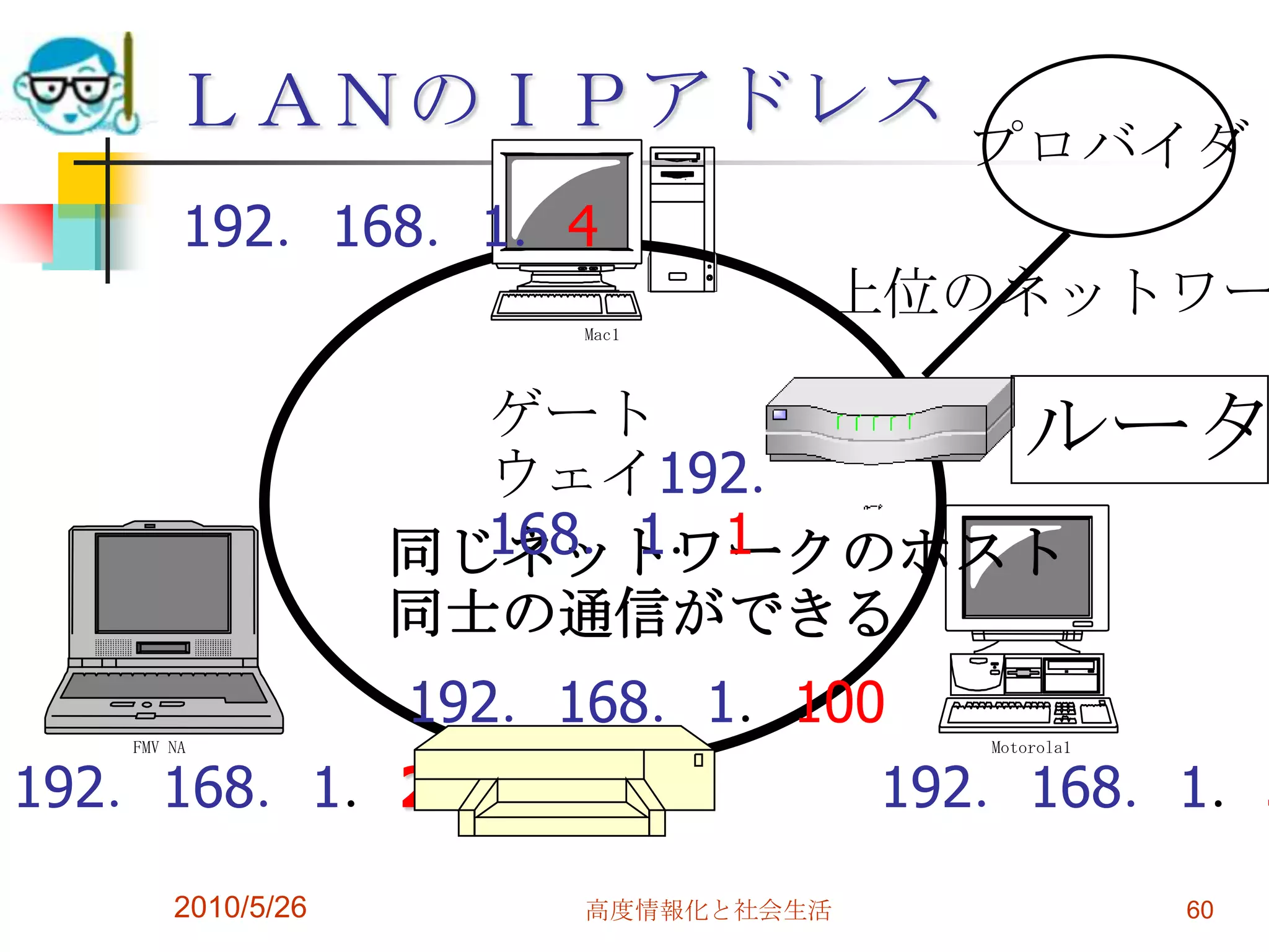 ＬＡＮのＩＰアドレス
                                      プロバイダ
        192．168．1．4
                       Mac1
                                上位のネットワー

                     ゲート
                     ウェイ192．
                              ルータ
                     168．1．1
                   同じネットワークのホスト
                   同士の通信ができる
                   192．168．1．100
   FMV NA                             Motorola1


192．168．1．2                         192．168．1．3
       2010/5/26       高度情報化と社会生活                 60
 