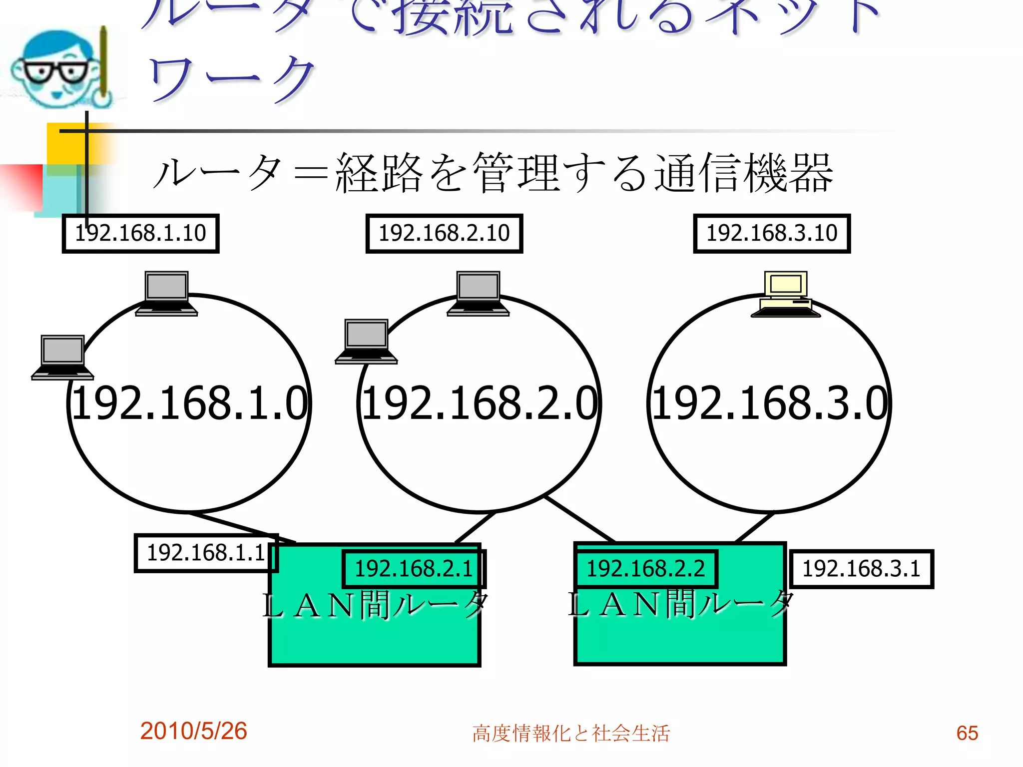 ルータで接続されるネット
     ワーク
       ルータ＝経路を管理する通信機器
192.168.1.10          192.168.2.10             192.168.3.10




192.168.1.0         192.168.2.0           192.168.3.0


      192.168.1.1
                    192.168.2.1      192.168.2.2       192.168.3.1
                 ＬＡＮ間ルータ             ＬＡＮ間ルータ


     2010/5/26                高度情報化と社会生活                             65
 