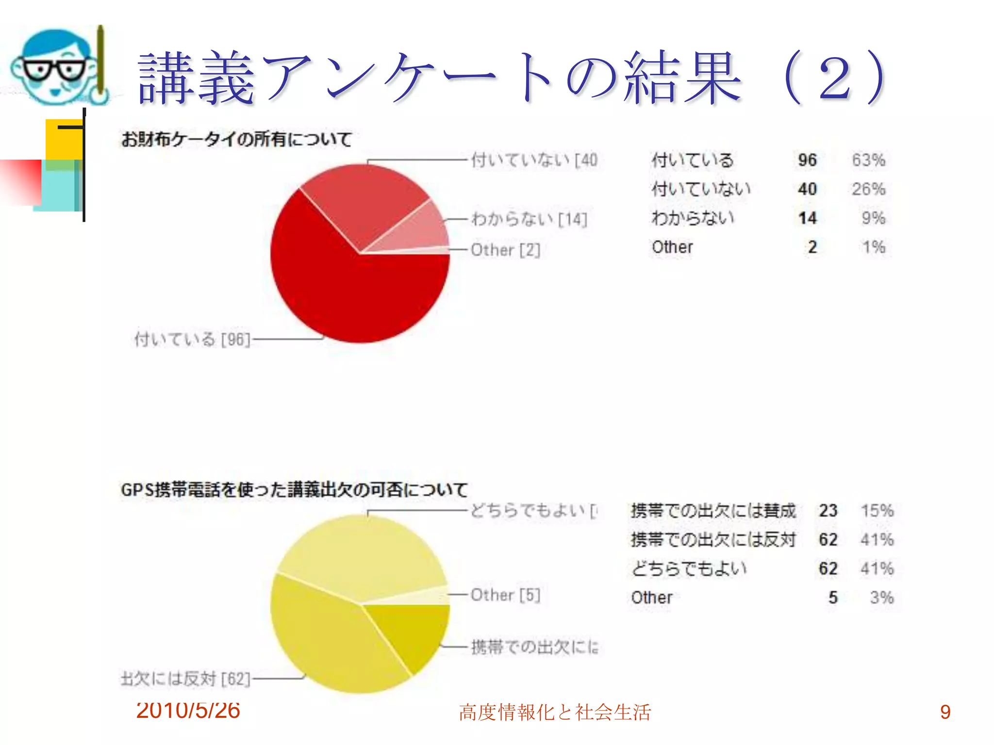 講義アンケートの結果（２）




2010/5/26   高度情報化と社会生活   9
 