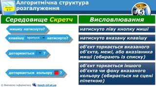 5
© Вивчаємо інформатику teach-inf.at.ua
Алгоритмічна структура
розгалуженняРозділ 4
§ 27
натиснуто ліву кнопку миші
натиснуто вказану клавішу
об'єкт торкається вказаного
об'єкта, межі, або вказівника
миші (обирають із списку)
об'єкт торкається іншого
об'єкта чи фону вказаного
кольору (обирається на сцені
піпеткою)
Середовище Скретч Висловлювання
 