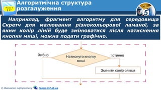5
© Вивчаємо інформатику teach-inf.at.ua
Алгоритмічна структура
розгалуження
Наприклад, фрагмент алгоритму для середовища
Скретч для малювання різнокольорової ламаної, за
яким колір ліній буде змінюватися після натиснення
кнопки миші, можна подати графічно.
Розділ 4
§ 27
 