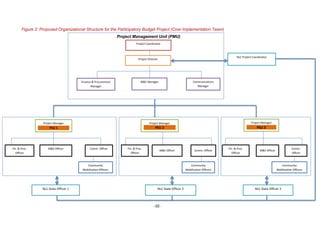 -32-
Figure 2: Proposed Organizational Structure for the Participatory Budget Project (Core Implementation Team)
Project Management Unit (PMU)
Project Director
M&E Manager Communications
Manager
Project Coordinator
NLC Project Coordinator
Finance & Procurement
Manager
Project Manager
PSU 1
Project Manager
PSU 2
Project Manager
PSU 3
Fin. & Proc.
Officer
M&E Officer Comm. Officer
Community
Mobilization Officers
Fin. & Proc.
Officer
M&E Officer Comm. Officer
Community
Mobilization Officers
Fin. & Proc.
Officer
M&E Officer
Comm.
Officer
Community
Mobilization Officers
NLC State Officer 1 NLC State Officer 2 NLC State Officer 3
 
