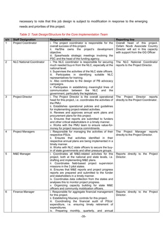 -35-
necessary to note that this job design is subject to modification in response to the emerging
needs and priorities of this project.
Table 3: Task Design/Structure for the Core Implementation Team
s/n Staff Designation Responsibilities Reporting line
1 Project Coordinator i. The project coordinator is responsible for the
overall success of this project.
ii. He/She owns the project’s development
objective.
iii. Spearheads strategic meetings involving the
PSC and the head of the funding agency.
Overall head of this project.
Oxfam Novib Associate Country
Director will act in this capacity
with support from the GG Officer
2 NLC National Coordinator i. The NLC coordinator is responsible for securing
much needed buy-in from the NLC, especially at the
national level.
ii. Supervises the activities of the NLC state officers.
iii. Participates in identifying suitable NLC
representatives for training.
iv. Also contributes to the design of PB advocacy
campaigns.
v. Participates in establishing meaningful lines of
communication between the NLC and the
government, particularly the legislature.
The NLC National Coordinator
reports to the Project Director.
3 Project Director i. The Project Director is the overall operational
head for this project, i.e. coordinates the activities of
the PMU.
ii. Establishes operational policies and guidelines
for implementing project-related activities.
iii. Reviews and approves annual work plans and
procurement plans for this project.
iv. Ensures that reports are submitted to funders
and other critical stakeholders in a timely manner.
v. Works with the PMU team to ensure value-for-
money for project resource commitments
The Project Director reports
directly to the Project Coordinator.
4 Project Managers i. Responsible for managing the activities of their
respective PSUs.
ii. Ensures that activities identified in their
respective annual plans are being implemented in a
timely manner.
iii. Works with NLC state officers to secure the buy-
in of state governments and other pressure groups.
The Project Manager reports
directly to the Project Director.
5 M&E Manager i. Coordinates all M&E-related activities for this
project, both at the national and state levels, i.e.
drafting and implementing M&E plans.
ii. Coordinates field-based project supervision
missions in the 3 pilot states.
iii. Ensures that M&E reports and project progress
reports are prepared and submitted to the funder
and stakeholders in a timely manner.
iv. Coordinates data collection from the states and
analyses this to monitor project progress.
v. Organizing capacity building for state M&E
officers and community mobilization officers.
Reports directly to the Project
Director.
6 Finance Manager i. Responsible for aggregate financial management
for this project.
ii. Establishing fiduciary controls for this project.
iii. Coordinating the financial audit of PSUs’
expenditure, i.e. ensuring timely retirement of
expenditures.
iv. Preparing monthly, quarterly, and annual
Reports directly to the Project
Director.
 