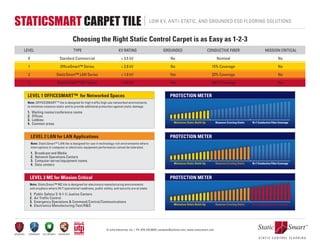 © Julie Industries, Inc. | Ph: 978.276.0820 | samples@julieind.com | www.staticsmart.com
STATICSMART CARPET TILE LOW KV, ANTI-STATIC, AND GROUNDED ESD FLOORING SOLUTIONS
Choosing the Right Static Control Carpet is as Easy as 1-2-3
	 LEVEL 	 TYPE	 KV RATING 	 GROUNDED 	 CONDUCTIVE FIBER 	 MISSION CRITICAL
	 0	 Standard Commercial	 < 3.5 kV	 No	 Nominal	 No
	 1	 OfficeSmart™ Series	 < 2.0 kV	 No	 15% Coverage	 No
	 2	 StaticSmart™ LAN Series	 < 1.0 kV	 Yes	 33% Coverage	 No
	 3 	 StaticSmart™ MC Series	 < 0.4 kV	 Yes	 100% Coverage	 Yes
LEVEL 3 MC for Mission Critical
Note: StaticSmart™ MC tile is designed for electronics manufacturing environments
and anyplace where 24/7 operational readiness, public safety, and security are at stake.
1. Public Safety/ E-9-1-1/ Justice Centers
2. Air Traffic Control
3. Emergency Operations & Command/Control/Communications
4. Electronics Manufacturing/Test/R&D
LEVEL 2 LAN for LAN Applications
Note: StaticSmartTM
LAN tile is designed for use in technology rich environments where
interruptions in computer or electronic equipment performance cannot be tolerated.
1. Broadcast and Media
2. Network Operations Centers
3. Computer server/equipment rooms
4. Data centers
LEVEL 1 OFFICESMART™ for Networked Spaces
Note: OFFICESMARTTM
tile is designed for high traffic/high use networked environments
to minimize nuisance static and to provide additional protection against static damage.
1. Waiting rooms/conference rooms
2. Offices
3. Lobbies
4. Common areas
PROTECTION METER
Minimizes Static Build-Up Removes Existing Static N+1 Conductive Fiber Coverage
PROTECTION METER
Minimizes Static Build-Up Removes Existing Static N+1 Conductive Fiber Coverage
PROTECTION METER
Minimizes Static Build-Up Removes Existing Static N+1 Conductive Fiber Coverage
GROUNDED PERMANENT ECO-FRIENDLY ENGINEERED
 